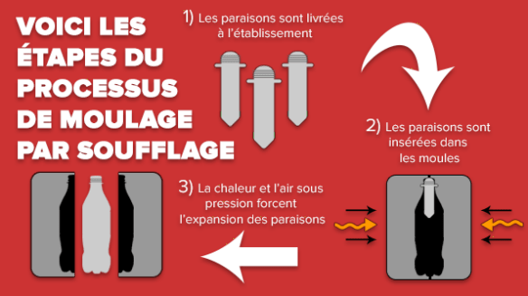 Illustration indiquant le fonctionnement du moulage par soufflage